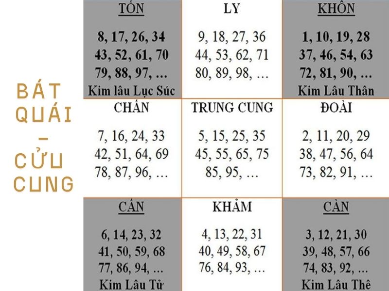 Tính Kim Lâu dựa trên Bát quái - Cửu cung